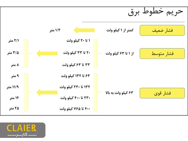 فاصله بالابر تا خطوط برق