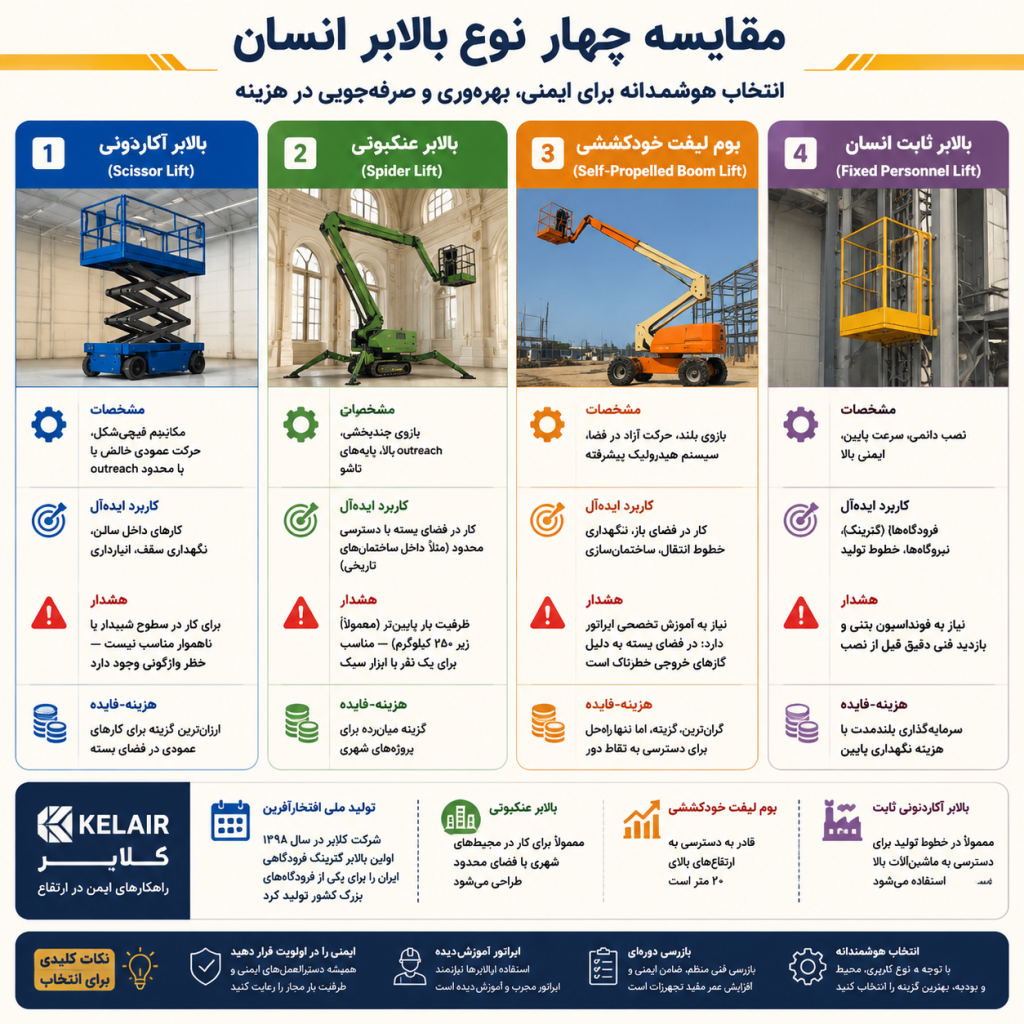 انواع بالابر انسان — آکاردئونی، عنکبوتی، بوم لیفت، ثابت