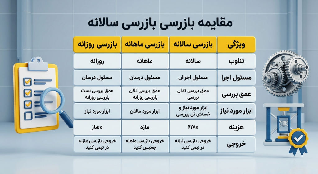 مقایسه بازرسی روزانه ماهانه و سالانه بالابر