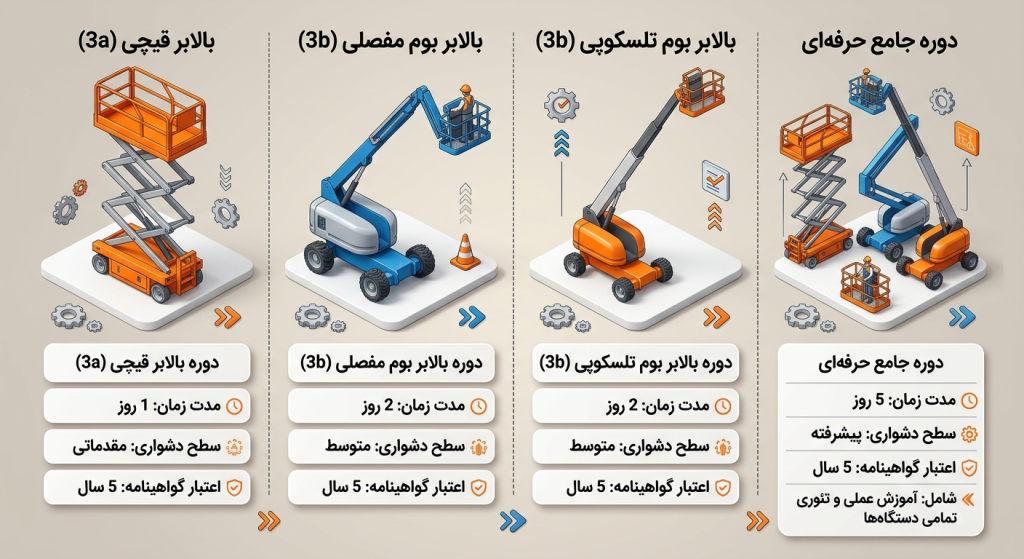 مقایسه دورههای آموزش اپراتوری بالابر نفربر